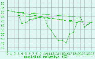 Courbe de l'humidit relative pour Vias (34)