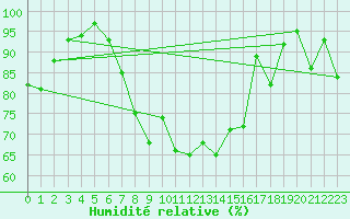 Courbe de l'humidit relative pour Straubing