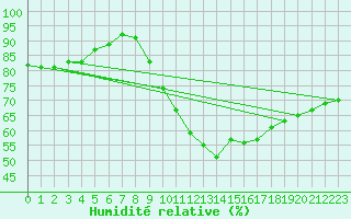 Courbe de l'humidit relative pour Montauban (82)