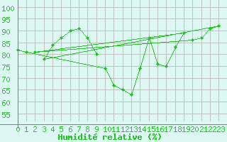 Courbe de l'humidit relative pour Wolfsegg