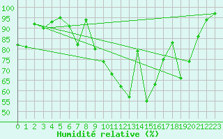 Courbe de l'humidit relative pour Saint-Girons (09)