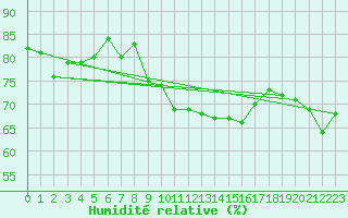 Courbe de l'humidit relative pour Puimisson (34)