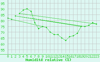 Courbe de l'humidit relative pour Poitiers (86)