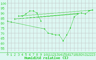 Courbe de l'humidit relative pour Liscombe