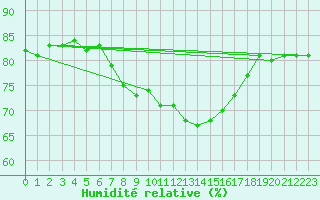 Courbe de l'humidit relative pour Helgoland