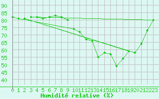 Courbe de l'humidit relative pour Saclas (91)