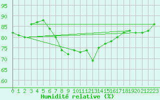Courbe de l'humidit relative pour Isle Of Portland