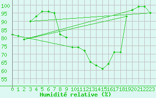 Courbe de l'humidit relative pour Oron (Sw)