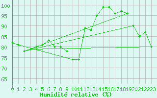 Courbe de l'humidit relative pour Lindenberg