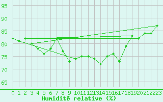 Courbe de l'humidit relative pour Warburg