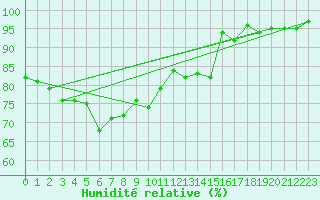 Courbe de l'humidit relative pour Teuschnitz