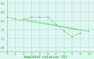 Courbe de l'humidit relative pour Machichaco Faro