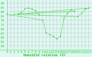 Courbe de l'humidit relative pour Brest (29)