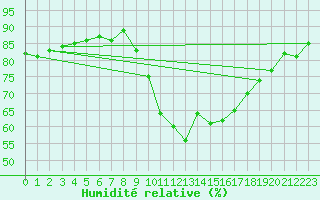 Courbe de l'humidit relative pour Corsept (44)