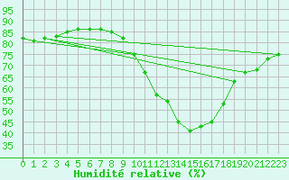 Courbe de l'humidit relative pour Eygliers (05)