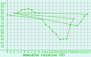 Courbe de l'humidit relative pour Koksijde (Be)