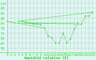 Courbe de l'humidit relative pour Kernascleden (56)