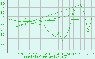 Courbe de l'humidit relative pour Vila Real