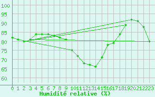Courbe de l'humidit relative pour Weissenburg
