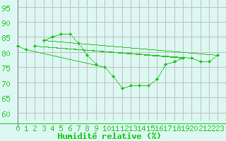 Courbe de l'humidit relative pour Ramsau / Dachstein