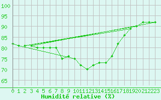 Courbe de l'humidit relative pour Saint-Igneuc (22)
