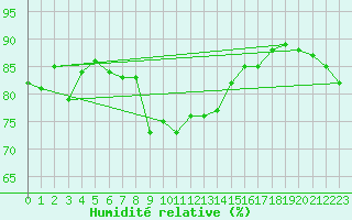 Courbe de l'humidit relative pour Kunda