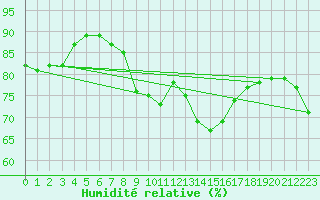 Courbe de l'humidit relative pour Selonnet - Chabanon (04)