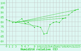 Courbe de l'humidit relative pour Somna-Kvaloyfjellet
