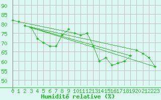 Courbe de l'humidit relative pour Cap Corse (2B)