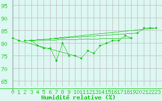 Courbe de l'humidit relative pour Mora