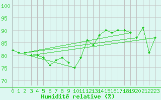 Courbe de l'humidit relative pour Wuerzburg