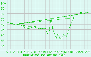 Courbe de l'humidit relative pour Casement Aerodrome