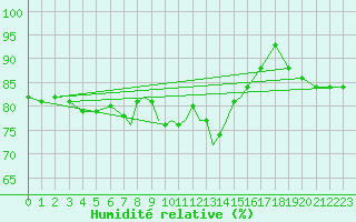Courbe de l'humidit relative pour Casement Aerodrome