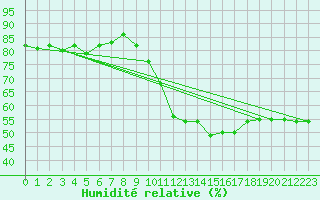 Courbe de l'humidit relative pour Sallles d'Aude (11)