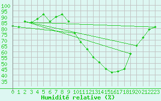 Courbe de l'humidit relative pour Bordeaux (33)