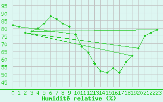Courbe de l'humidit relative pour Villefontaine (38)