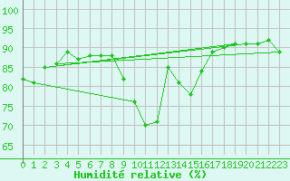 Courbe de l'humidit relative pour Waibstadt