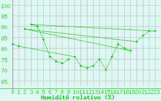 Courbe de l'humidit relative pour Joutseno Konnunsuo