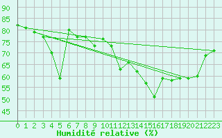 Courbe de l'humidit relative pour Kokkola Tankar