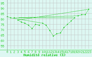 Courbe de l'humidit relative pour Millau (12)