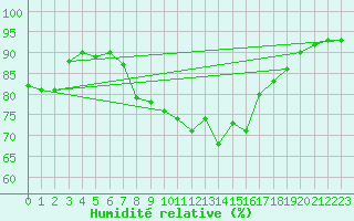 Courbe de l'humidit relative pour Cap Pertusato (2A)