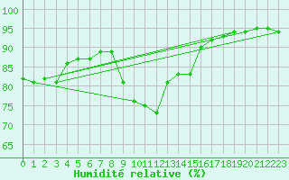Courbe de l'humidit relative pour Plouguerneau (29)