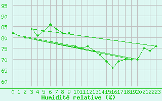 Courbe de l'humidit relative pour Six-Fours (83)