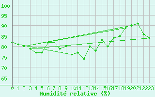 Courbe de l'humidit relative pour Walney Island