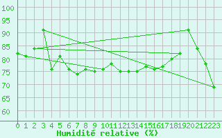 Courbe de l'humidit relative pour Guetsch
