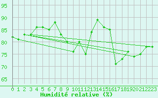 Courbe de l'humidit relative pour Arkona