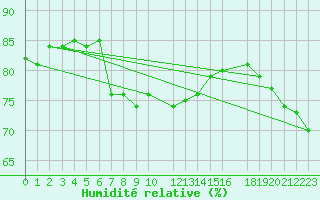 Courbe de l'humidit relative pour Cabo Busto