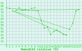 Courbe de l'humidit relative pour Pertuis - Le Farigoulier (84)