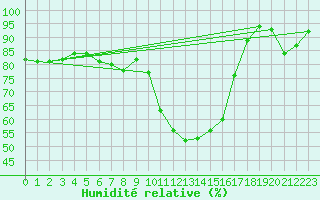 Courbe de l'humidit relative pour Dagloesen