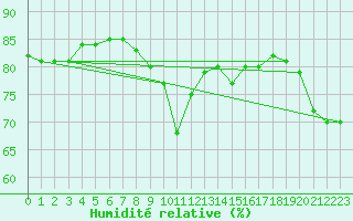 Courbe de l'humidit relative pour Weiden